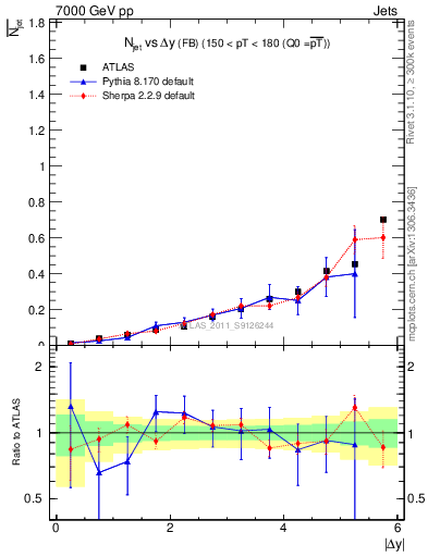 Plot of njets-vs-dy-fb in 7000 GeV pp collisions