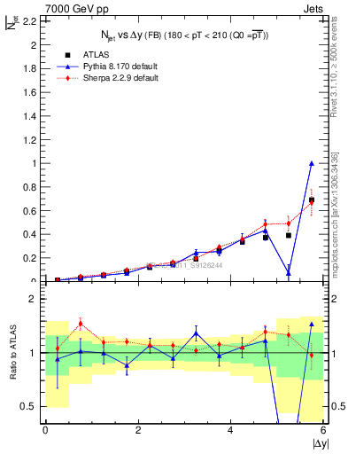 Plot of njets-vs-dy-fb in 7000 GeV pp collisions