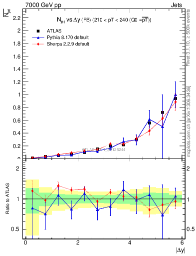 Plot of njets-vs-dy-fb in 7000 GeV pp collisions