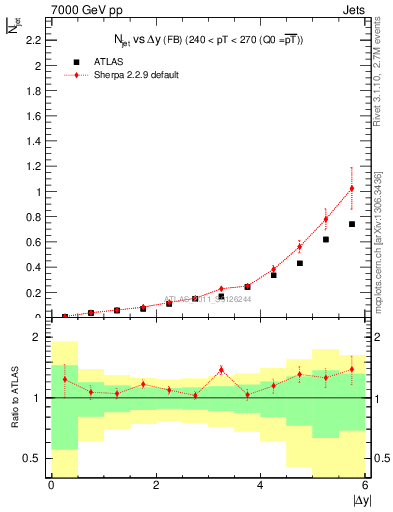 Plot of njets-vs-dy-fb in 7000 GeV pp collisions