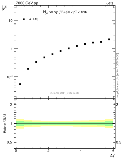 Plot of njets-vs-dy-fb in 7000 GeV pp collisions