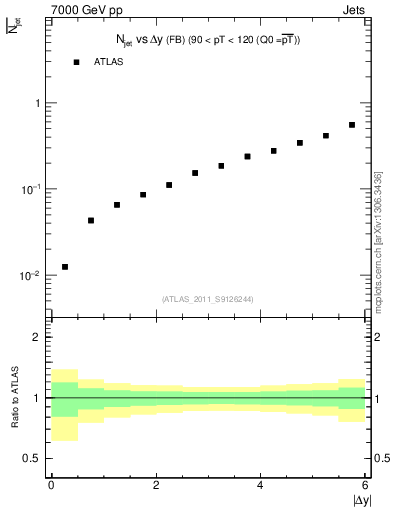 Plot of njets-vs-dy-fb in 7000 GeV pp collisions
