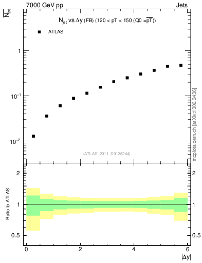 Plot of njets-vs-dy-fb in 7000 GeV pp collisions