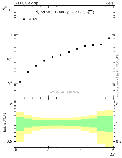 Plot of njets-vs-dy-fb in 7000 GeV pp collisions
