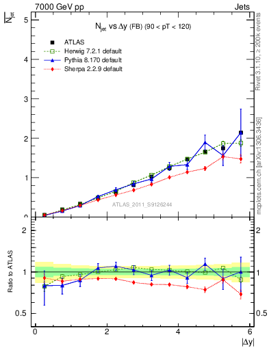 Plot of njets-vs-dy-fb in 7000 GeV pp collisions