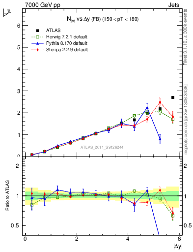Plot of njets-vs-dy-fb in 7000 GeV pp collisions