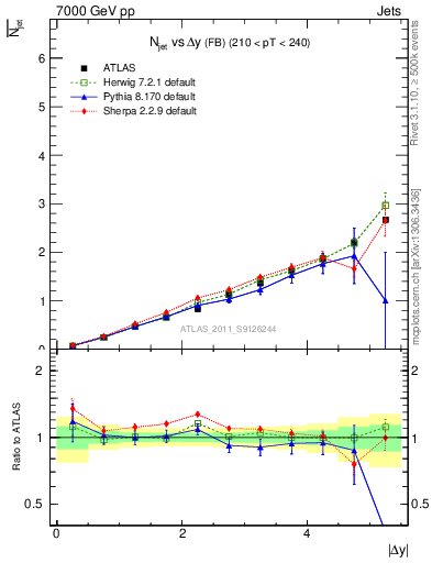 Plot of njets-vs-dy-fb in 7000 GeV pp collisions