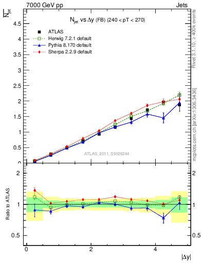 Plot of njets-vs-dy-fb in 7000 GeV pp collisions