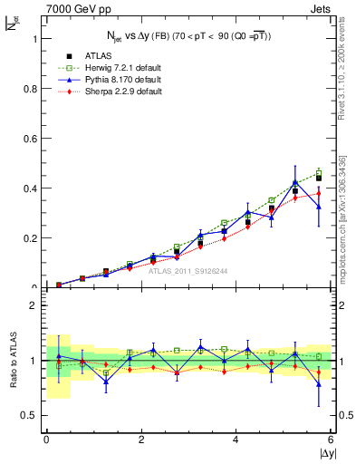 Plot of njets-vs-dy-fb in 7000 GeV pp collisions