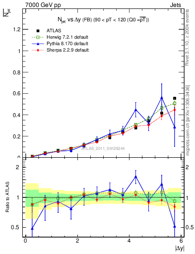 Plot of njets-vs-dy-fb in 7000 GeV pp collisions