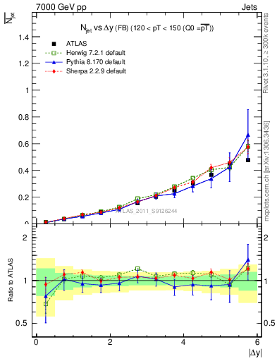 Plot of njets-vs-dy-fb in 7000 GeV pp collisions