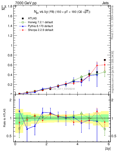 Plot of njets-vs-dy-fb in 7000 GeV pp collisions