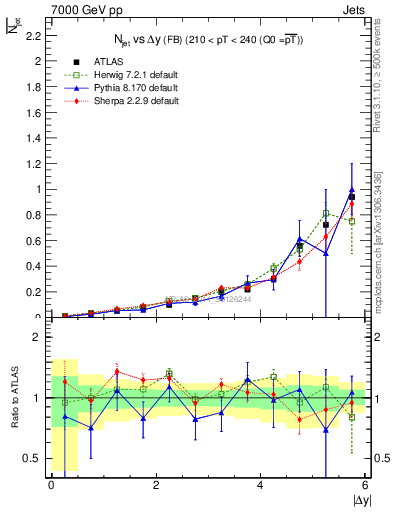 Plot of njets-vs-dy-fb in 7000 GeV pp collisions