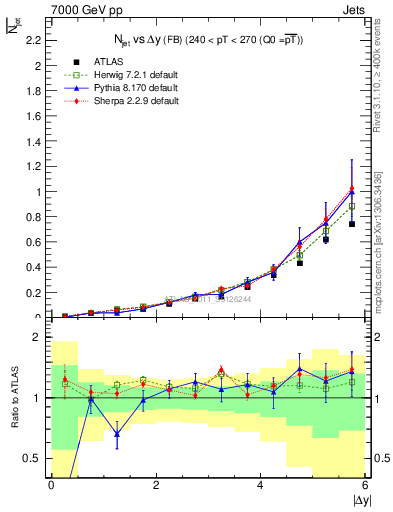 Plot of njets-vs-dy-fb in 7000 GeV pp collisions