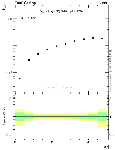Plot of njets-vs-dy-fb in 7000 GeV pp collisions