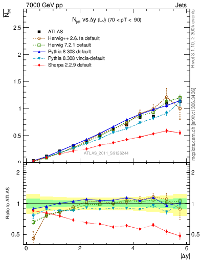 Plot of njets-vs-dy-lj in 7000 GeV pp collisions