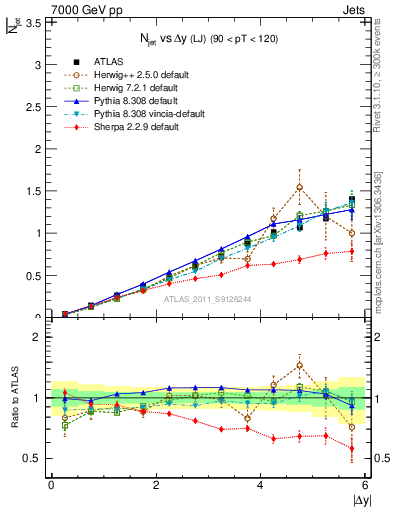 Plot of njets-vs-dy-lj in 7000 GeV pp collisions