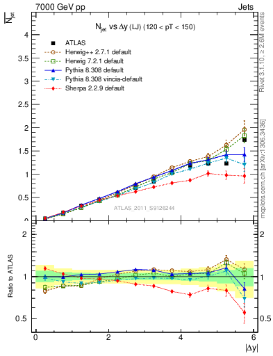 Plot of njets-vs-dy-lj in 7000 GeV pp collisions