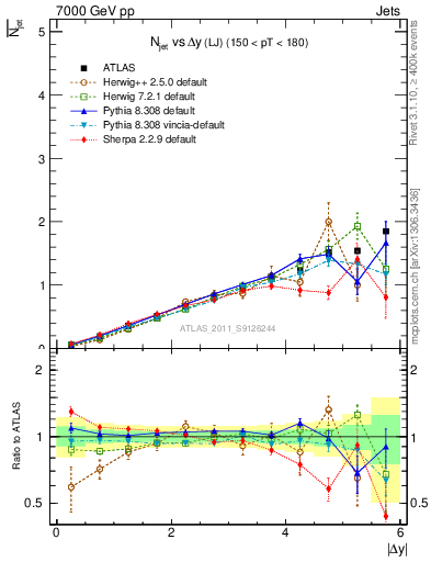 Plot of njets-vs-dy-lj in 7000 GeV pp collisions