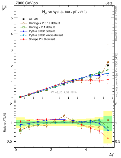 Plot of njets-vs-dy-lj in 7000 GeV pp collisions