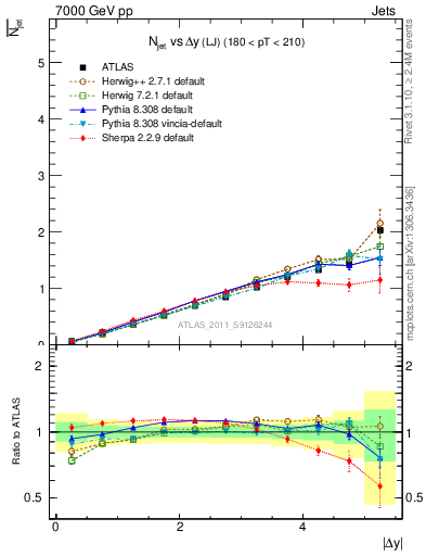 Plot of njets-vs-dy-lj in 7000 GeV pp collisions