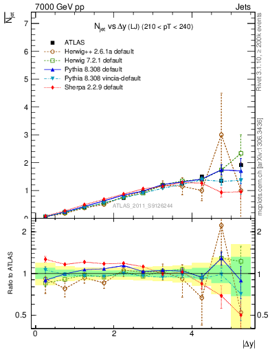 Plot of njets-vs-dy-lj in 7000 GeV pp collisions