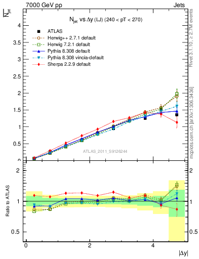 Plot of njets-vs-dy-lj in 7000 GeV pp collisions