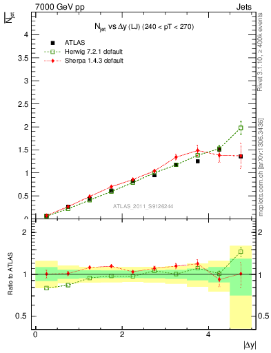 Plot of njets-vs-dy-lj in 7000 GeV pp collisions