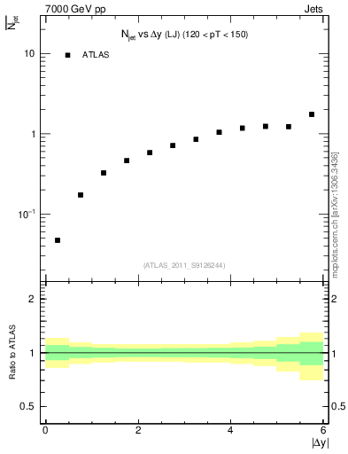 Plot of njets-vs-dy-lj in 7000 GeV pp collisions