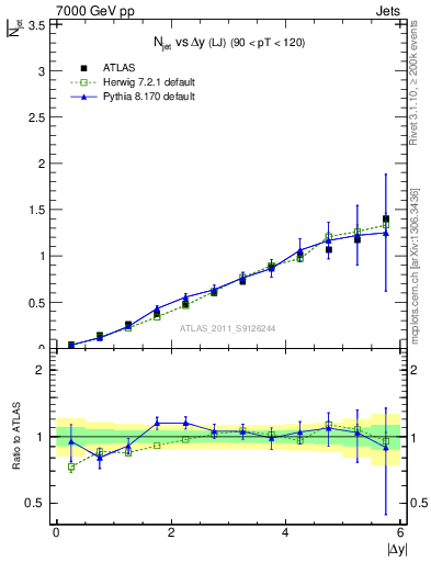 Plot of njets-vs-dy-lj in 7000 GeV pp collisions