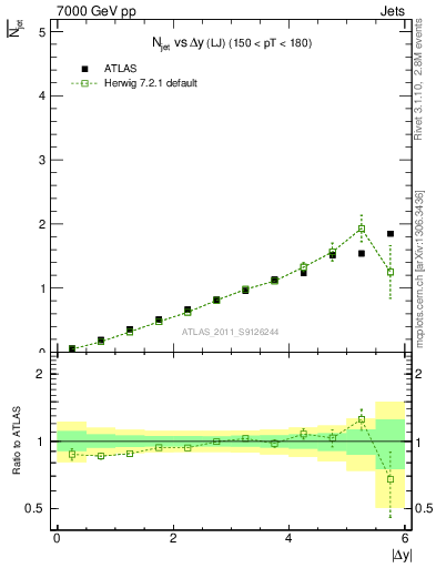 Plot of njets-vs-dy-lj in 7000 GeV pp collisions