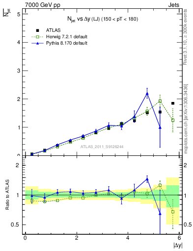 Plot of njets-vs-dy-lj in 7000 GeV pp collisions