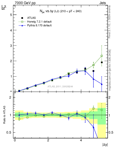 Plot of njets-vs-dy-lj in 7000 GeV pp collisions