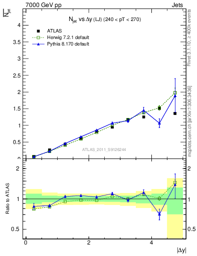 Plot of njets-vs-dy-lj in 7000 GeV pp collisions