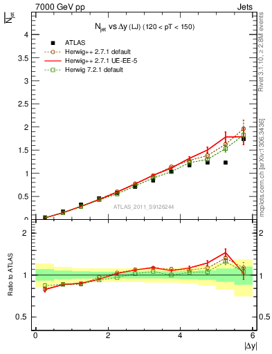 Plot of njets-vs-dy-lj in 7000 GeV pp collisions