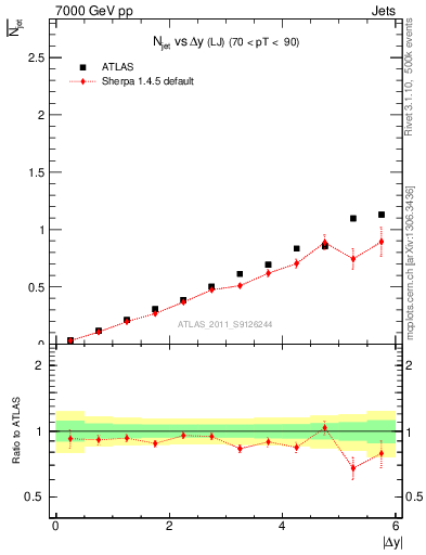 Plot of njets-vs-dy-lj in 7000 GeV pp collisions