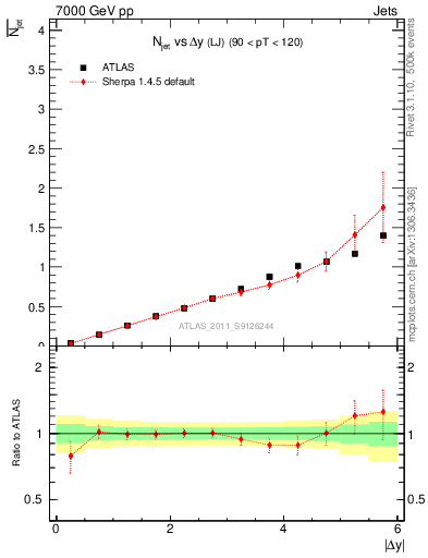 Plot of njets-vs-dy-lj in 7000 GeV pp collisions