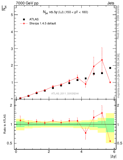 Plot of njets-vs-dy-lj in 7000 GeV pp collisions