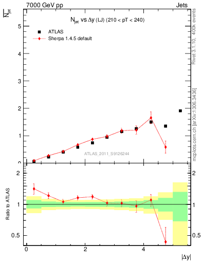 Plot of njets-vs-dy-lj in 7000 GeV pp collisions