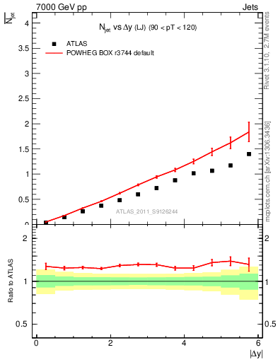 Plot of njets-vs-dy-lj in 7000 GeV pp collisions