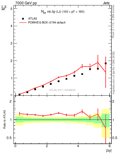 Plot of njets-vs-dy-lj in 7000 GeV pp collisions