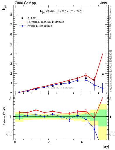 Plot of njets-vs-dy-lj in 7000 GeV pp collisions