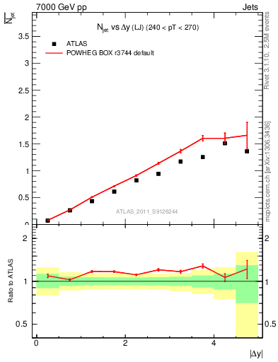 Plot of njets-vs-dy-lj in 7000 GeV pp collisions