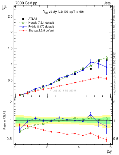 Plot of njets-vs-dy-lj in 7000 GeV pp collisions
