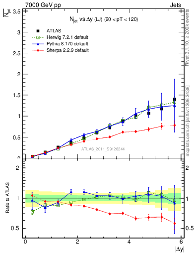 Plot of njets-vs-dy-lj in 7000 GeV pp collisions