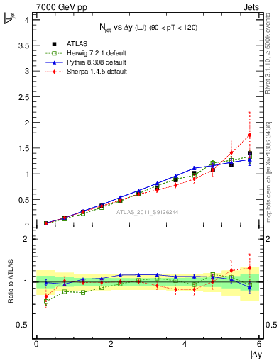 Plot of njets-vs-dy-lj in 7000 GeV pp collisions