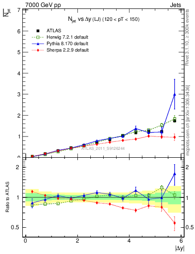 Plot of njets-vs-dy-lj in 7000 GeV pp collisions