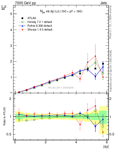 Plot of njets-vs-dy-lj in 7000 GeV pp collisions
