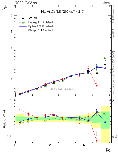 Plot of njets-vs-dy-lj in 7000 GeV pp collisions