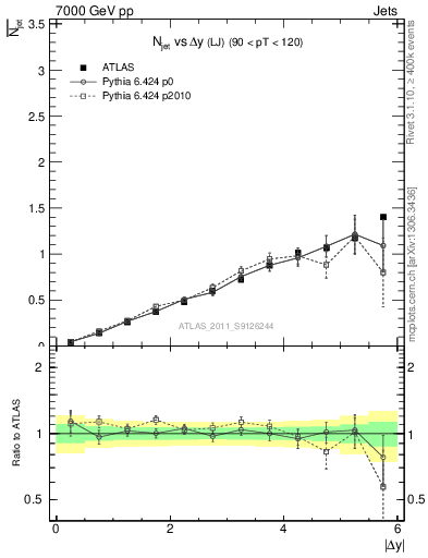Plot of njets-vs-dy-lj in 7000 GeV pp collisions